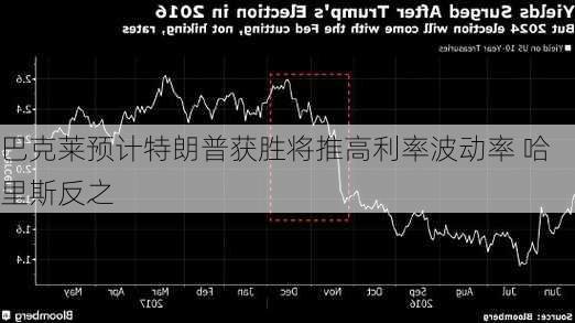 巴克莱预计特朗普获胜将推高利率波动率 哈里斯反之