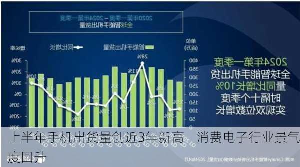 上半年手机出货量创近3年新高    消费电子行业景气度回升