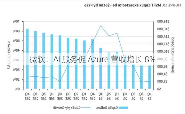 微软：AI 服务促 Azure 营收增长 8%