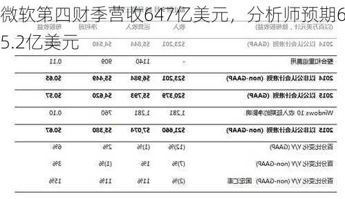 微软第四财季营收647亿美元，分析师预期645.2亿美元