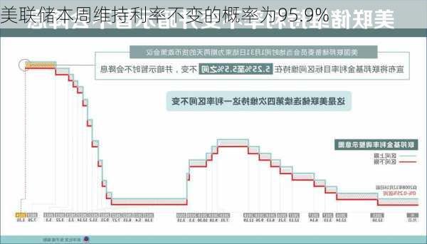 美联储本周维持利率不变的概率为95.9%