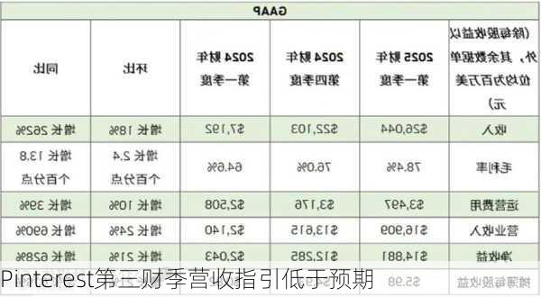 Pinterest第三财季营收指引低于预期