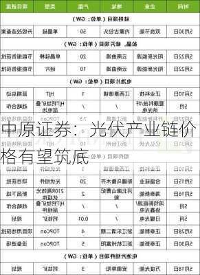 中原证券：光伏产业链价格有望筑底