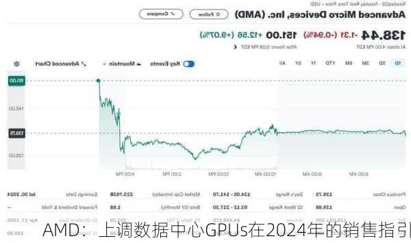 AMD：上调数据中心GPUs在2024年的销售指引