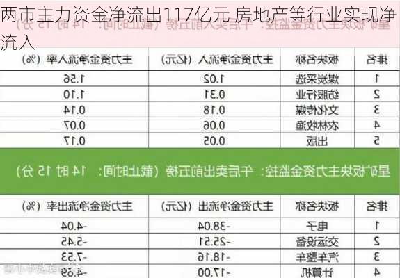 两市主力资金净流出117亿元 房地产等行业实现净流入