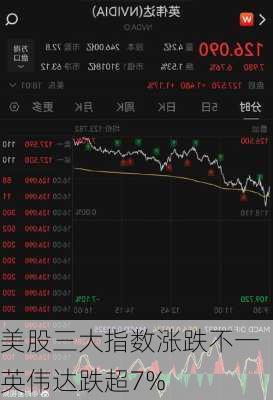 美股三大指数涨跌不一 英伟达跌超7%