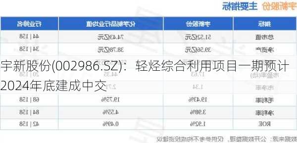 宇新股份(002986.SZ)：轻烃综合利用项目一期预计2024年底建成中交