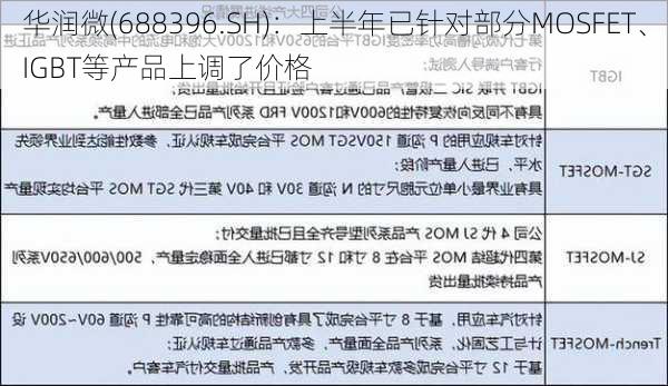 华润微(688396.SH)：上半年已针对部分MOSFET、IGBT等产品上调了价格