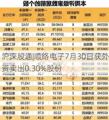 沪深股通|顺络电子7月30日获外资卖出0.30%股份