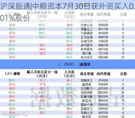 沪深股通|中粮资本7月30日获外资买入0.01%股份