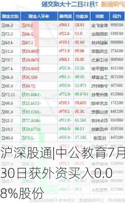 沪深股通|中公教育7月30日获外资买入0.08%股份