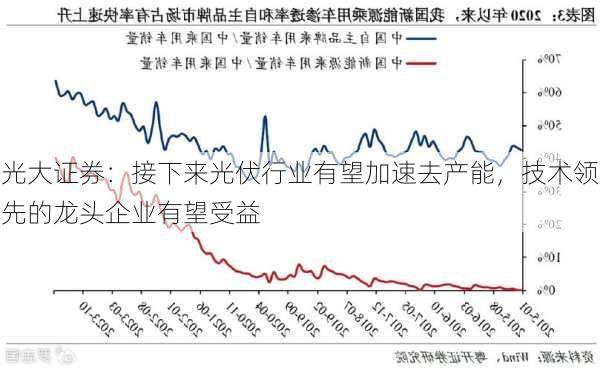 光大证券：接下来光伏行业有望加速去产能，技术领先的龙头企业有望受益