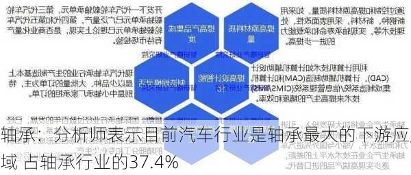 轴承：分析师表示目前汽车行业是轴承最大的下游应用领域 占轴承行业的37.4%