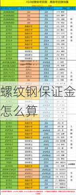 螺纹钢保证金怎么算