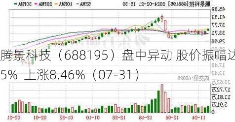 腾景科技（688195）盘中异动 股价振幅达3.35%  上涨8.46%（07-31）