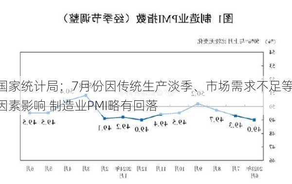 国家统计局：7月份因传统生产淡季、市场需求不足等因素影响 制造业PMI略有回落