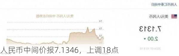 人民币中间价报7.1346，上调18点