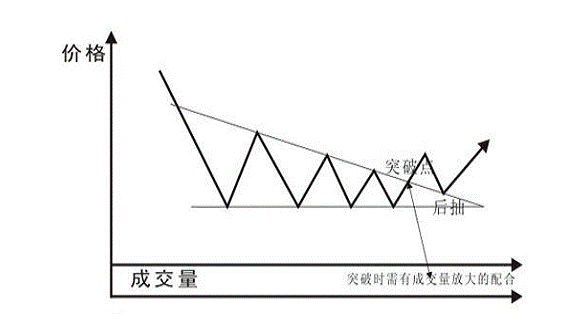 股市形态分析：底部三角形