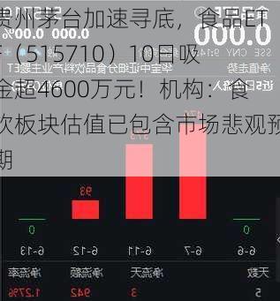 贵州茅台加速寻底，食品ETF（515710）10日吸金超4600万元！机构：食饮板块估值已包含市场悲观预期