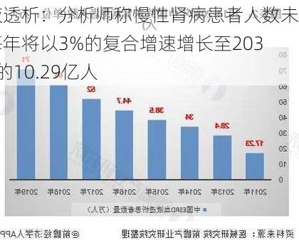 血液透析：分析师称慢性肾病患者人数未来每年将以3%的复合增速增长至2030年的10.29亿人