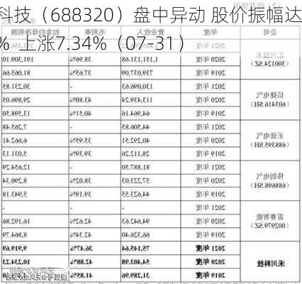 禾川科技（688320）盘中异动 股价振幅达8.05%  上涨7.34%（07-31）