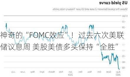 神奇的“FOMC效应”！过去六次美联储议息周 美股美债多头保持“全胜”