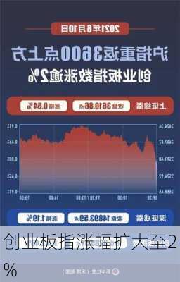 创业板指涨幅扩大至2%