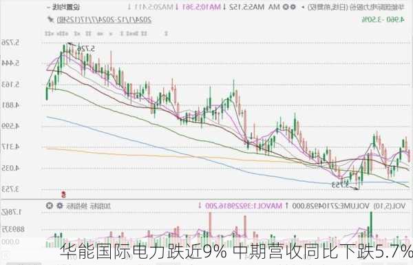 华能国际电力跌近9% 中期营收同比下跌5.7%