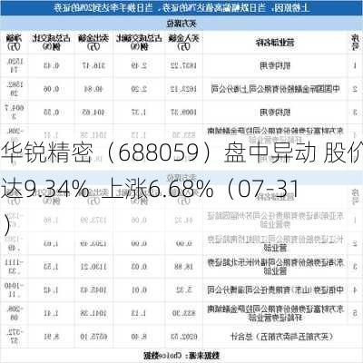 华锐精密（688059）盘中异动 股价振幅达9.34%  上涨6.68%（07-31）