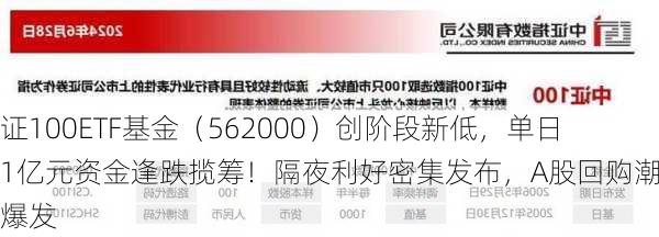 中证100ETF基金（562000）创阶段新低，单日逾1亿元资金逢跌揽筹！隔夜利好密集发布，A股回购潮持续爆发