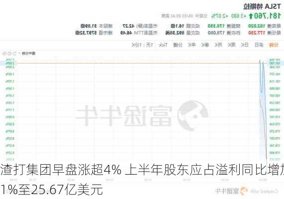 渣打集团早盘涨超4% 上半年股东应占溢利同比增加21%至25.67亿美元