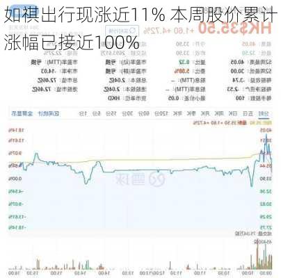 如祺出行现涨近11% 本周股价累计涨幅已接近100%