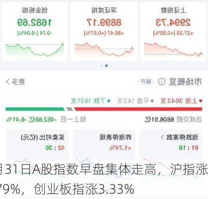 7月31日A股指数早盘集体走高，沪指涨1.79%，创业板指涨3.33%