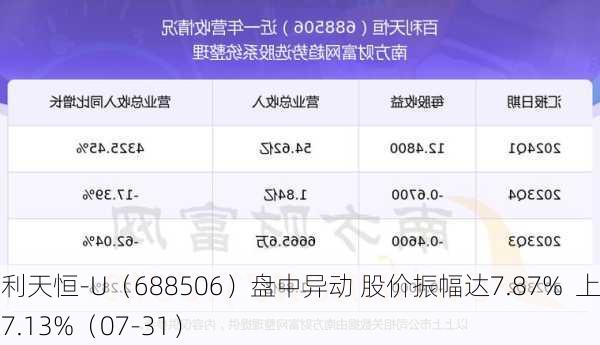 百利天恒-U（688506）盘中异动 股价振幅达7.87%  上涨7.13%（07-31）