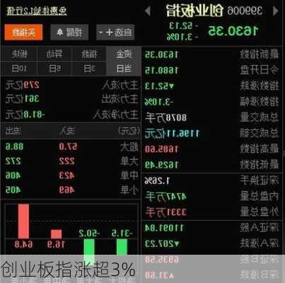 创业板指涨超3%