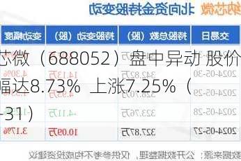 纳芯微（688052）盘中异动 股价振幅达8.73%  上涨7.25%（07-31）