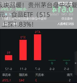 吃喝板块回暖！贵州茅台盘中收复1400元，食品ETF（515710）上探1.83%！