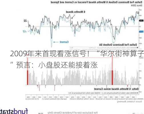 2009年来首现看涨信号！“华尔街神算子”预言：小盘股还能接着涨