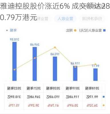 雅迪控股股价涨近6% 成交额达2840.79万港元