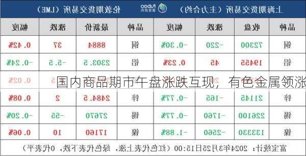 国内商品期市午盘涨跌互现，有色金属领涨