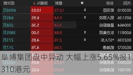 阜博集团盘中异动 大幅上涨5.65%报1.310港元