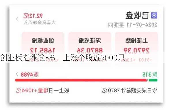 创业板指涨逾3%，上涨个股近5000只