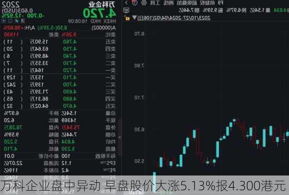 万科企业盘中异动 早盘股价大涨5.13%报4.300港元