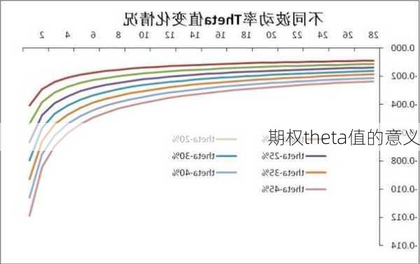 期权theta值的意义