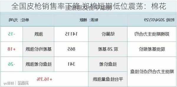 全国皮枪销售率下降 郑棉短期低位震荡：棉花