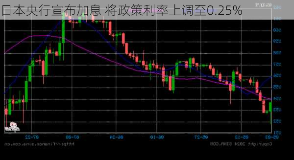 日本央行宣布加息 将政策利率上调至0.25%