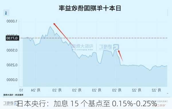 日本央行：加息 15 个基点至 0.15%-0.25%