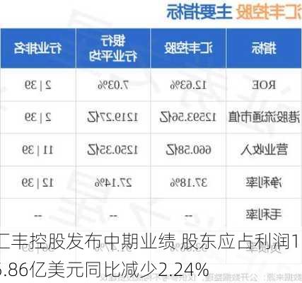 汇丰控股发布中期业绩 股东应占利润165.86亿美元同比减少2.24%