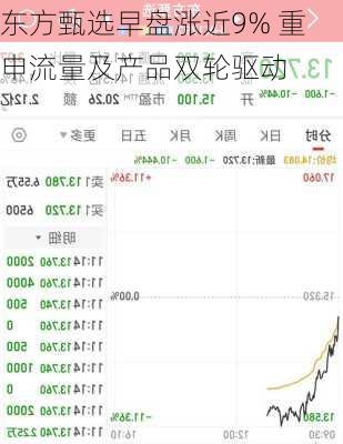 东方甄选早盘涨近9% 重申流量及产品双轮驱动