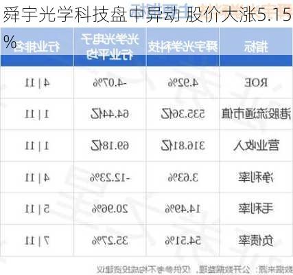 舜宇光学科技盘中异动 股价大涨5.15%